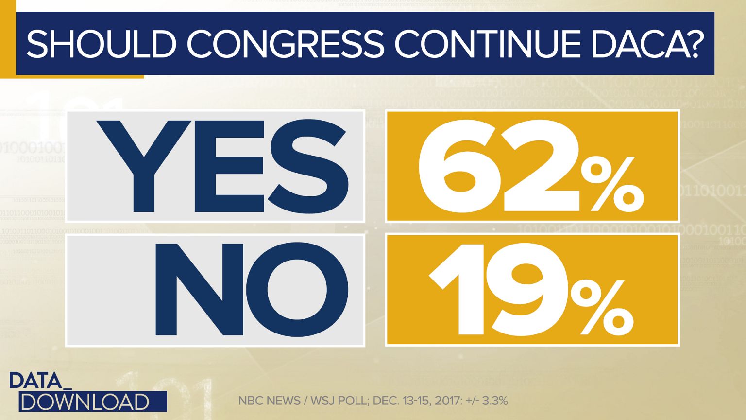 Democrats' DACA gambit could target 2018 vote
