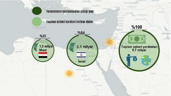 ABD her yıl 75 ülkeye askeri yardımda bulunuyor ABD her yıl 75 ülkeye askeri yardımda bulunuyor