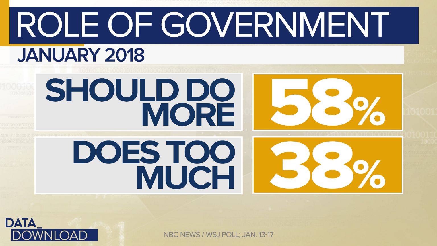 Americans now want government to "do more"