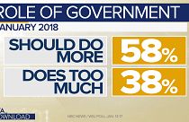 Americans now want government to "do more"
