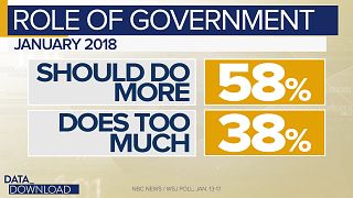 Americans now want government to "do more"