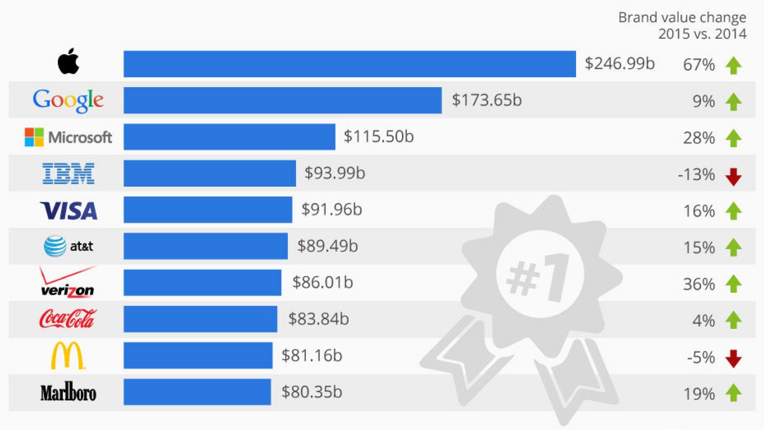 Apple: 247 milyar dolar ile ilk sırada