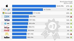 Apple: 247 milyar dolar ile ilk sırada