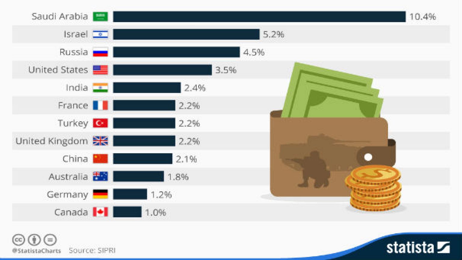Suudi Arabistan dünyanın silaha en fazla yatırım yapan ülkesi oldu