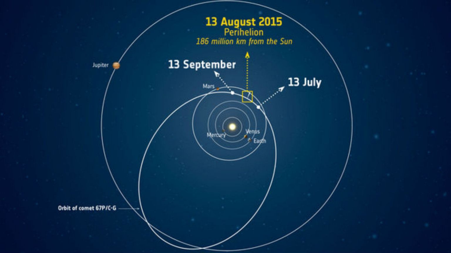 Rosetta in prima fila per l'incontro ravvicinato della cometa col sole
