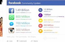 Facebook supera por primera vez los mil millones de usuarios el mismo día
