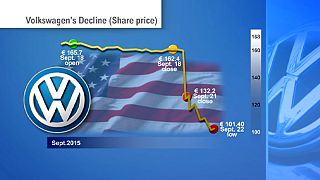 Volkswagen cae un 35% en dos días en bolsa y provisiona 6.500 milones de euros