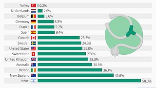 OECD'de yabancı uyruklu doktor sayısında sonuncuyuz