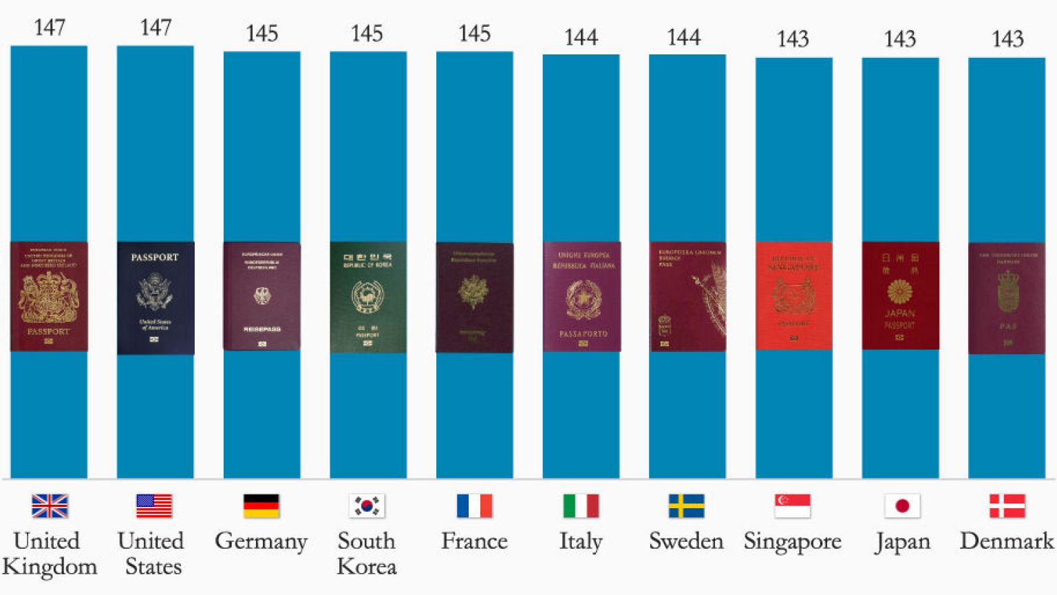 İşte dünyanın en güçlü pasaportları