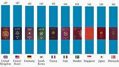 İşte dünyanın en güçlü pasaportları