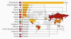 Dünya milyoner sıralamasında 15. sıradayız