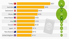 Türk pasaportu dünyanın en pahalısı