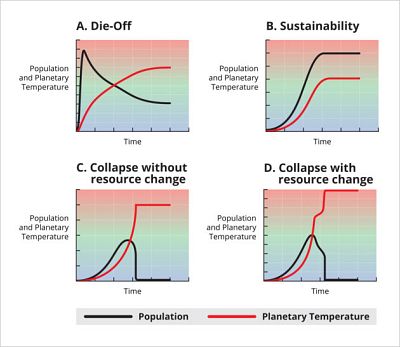 Four scenarios for the fate of civilizations and their planets, based on mathematical models developed by Adam Frank and his collaborators. The black line shows the trajectory of the civilization\'s population and the red line shows the co-evolving trajectory of the planet\'s state (a proxy for temperature).