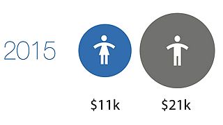 Just 118 years to go to close the gender gap