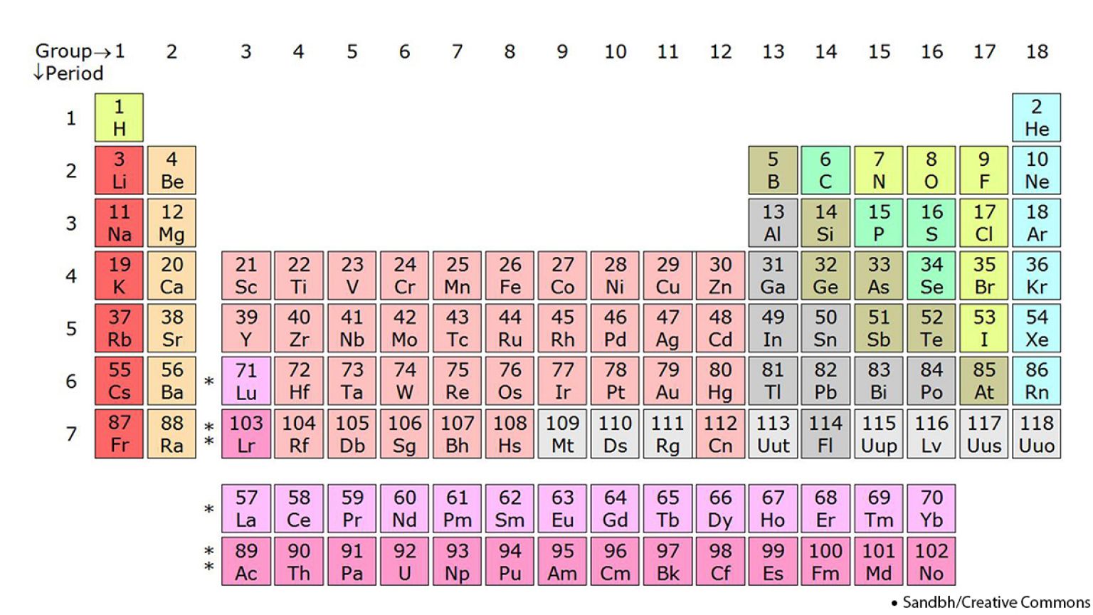 113, 115, 117 e 118 entram na tabela periódica