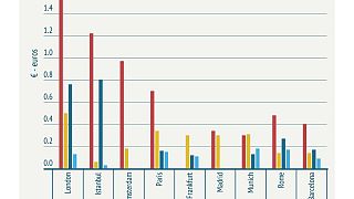 The European airports where reaching the terminal costs more than flying