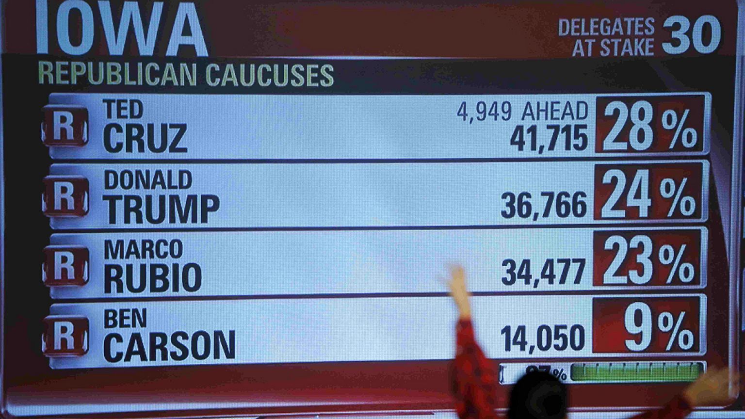 Iowa seçimlerinde Ted Cruz sürprizi