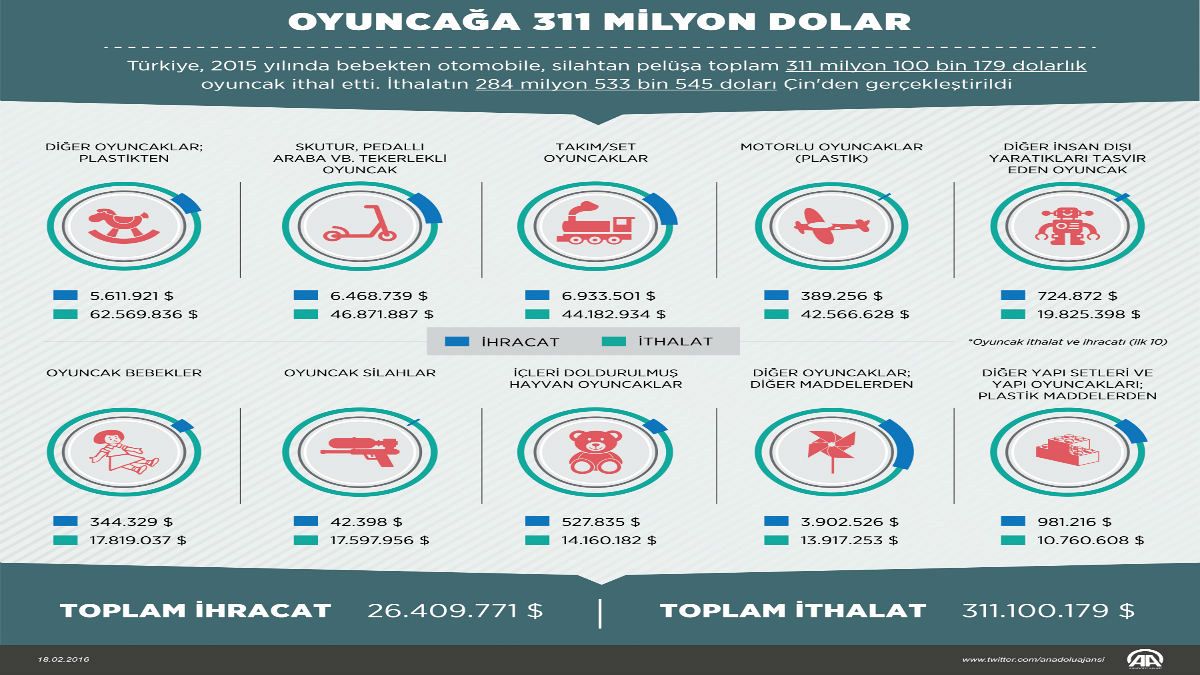 Türkiye oyuncağa 311 milyon Dolar harcadı