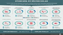 Türkiye oyuncağa 311 milyon Dolar harcadı