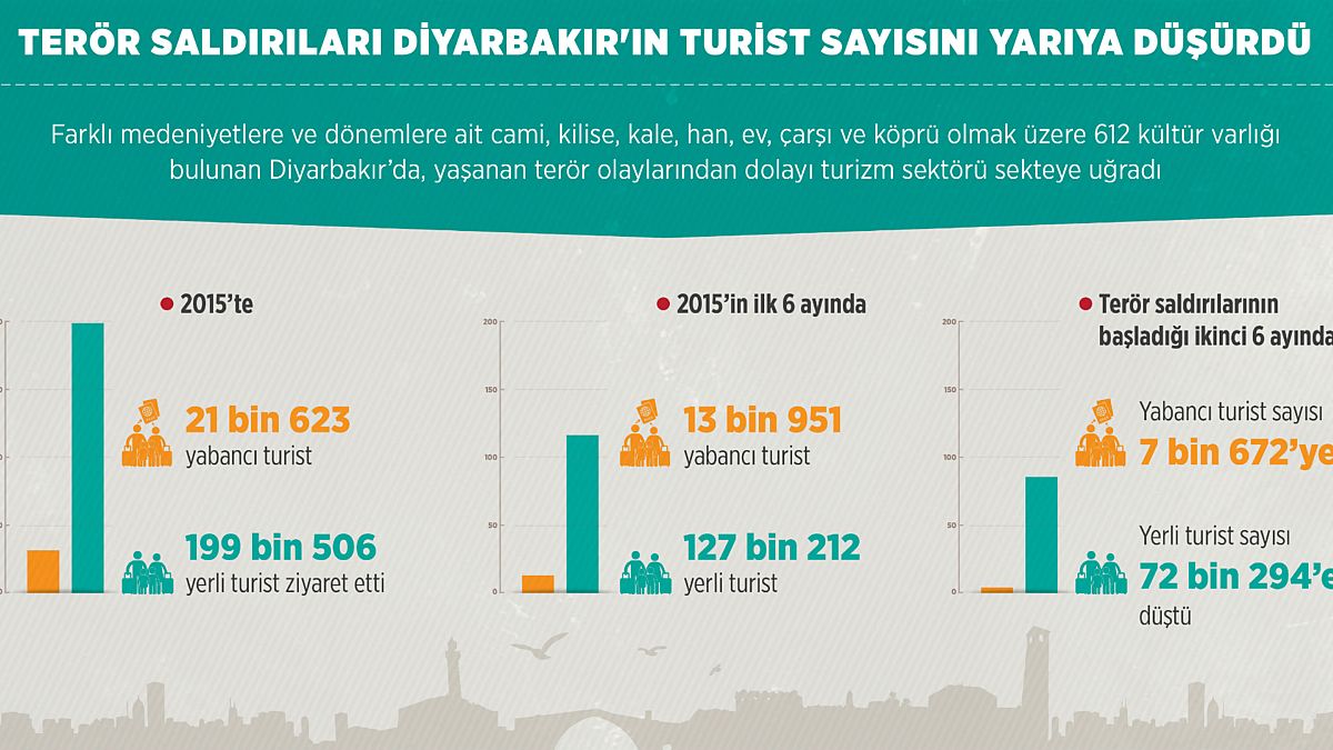 Terör saldırıları Diyarbakır'ın turist sayısını yarıya düşürdü