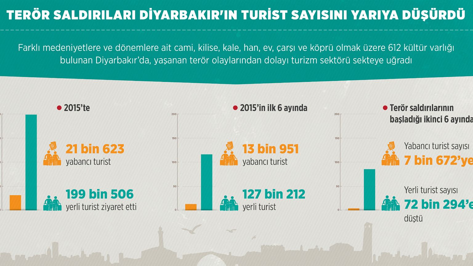 Terör saldırıları Diyarbakır'ın turist sayısını yarıya düşürdü