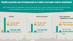 Terör saldırıları Diyarbakır'ın turist sayısını yarıya düşürdü