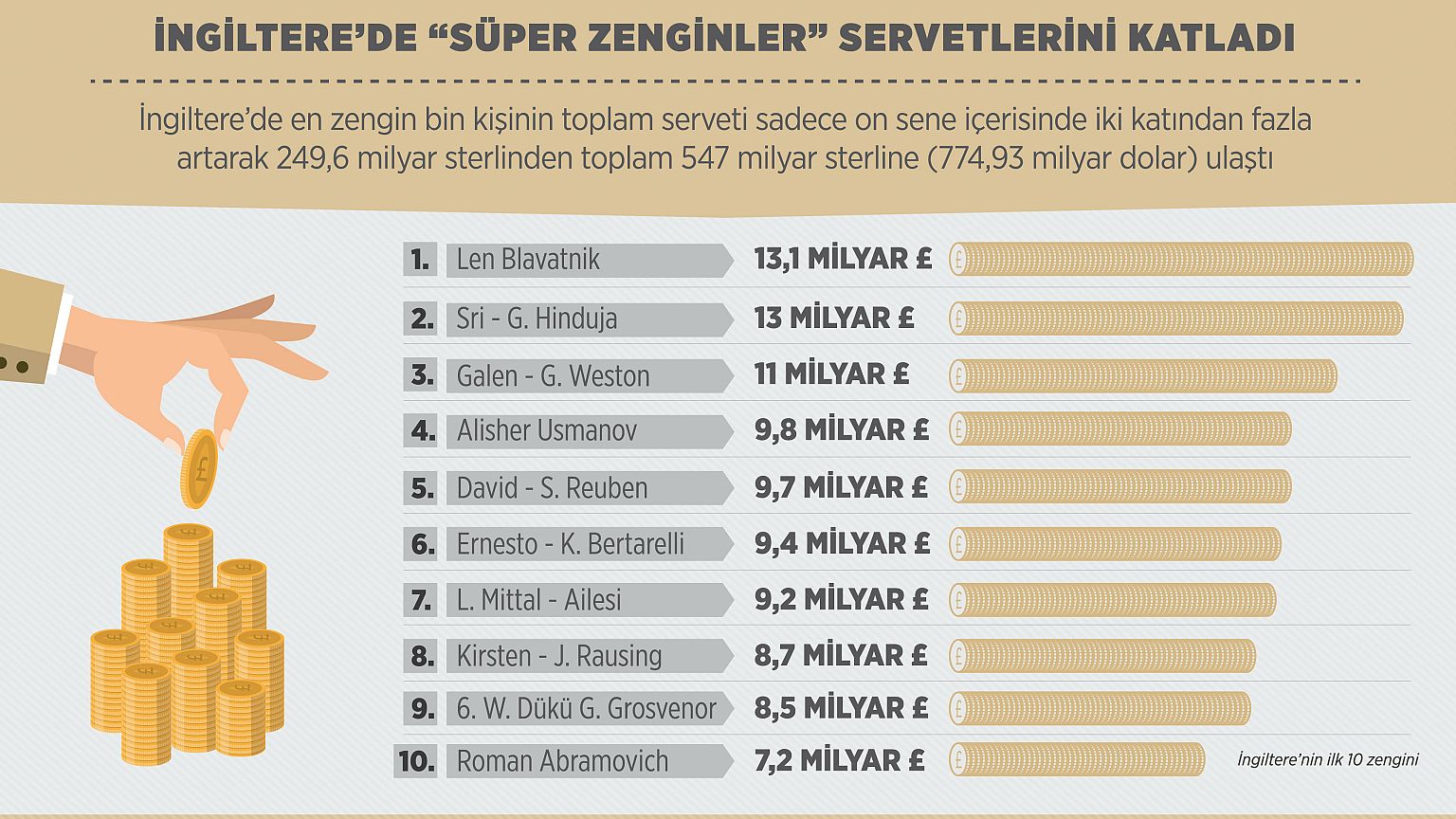 İngiltere'de süper zenginler servetlerini katladı