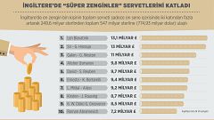 İngiltere'de süper zenginler servetlerini katladı