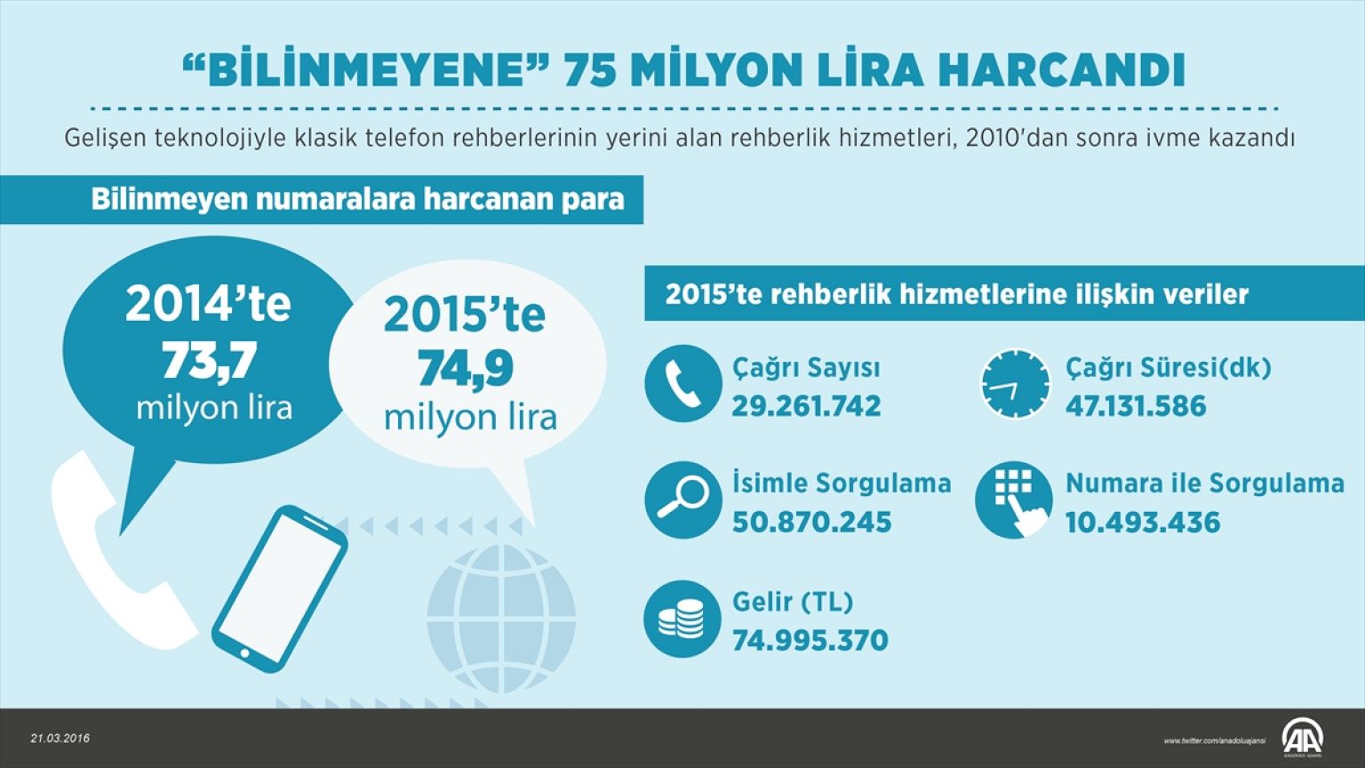 Bilinmeyen numaralara 75 milyon lira harcadık