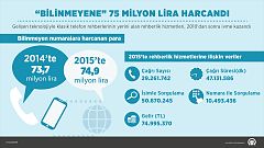 Bilinmeyen numaralara 75 milyon lira harcadık