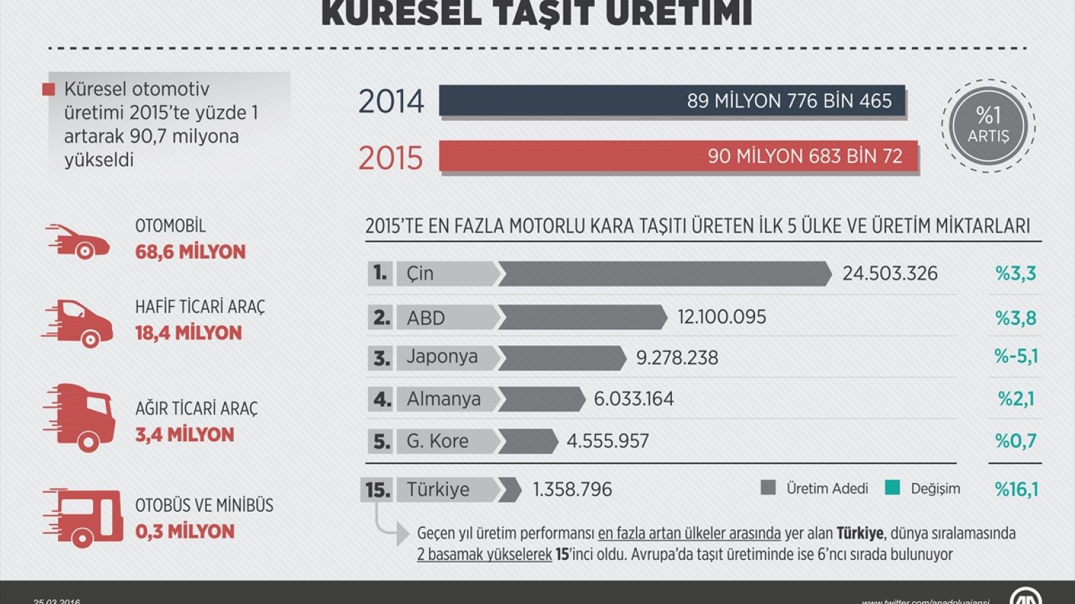 Geçen yıl 90 milyon araç üretildi