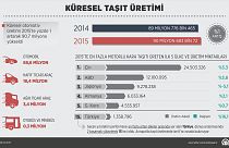 Geçen yıl 90 milyon araç üretildi