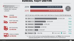 Geçen yıl 90 milyon araç üretildi