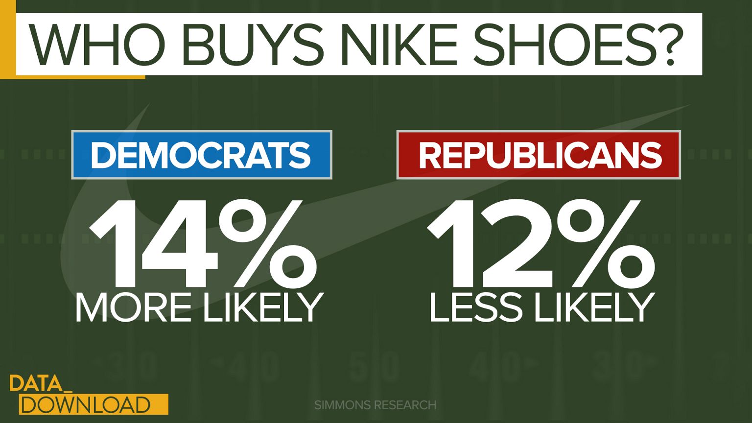 With Kaepernick, Nike plays to market data
