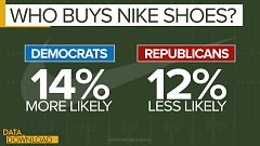 With Kaepernick, Nike plays to market data