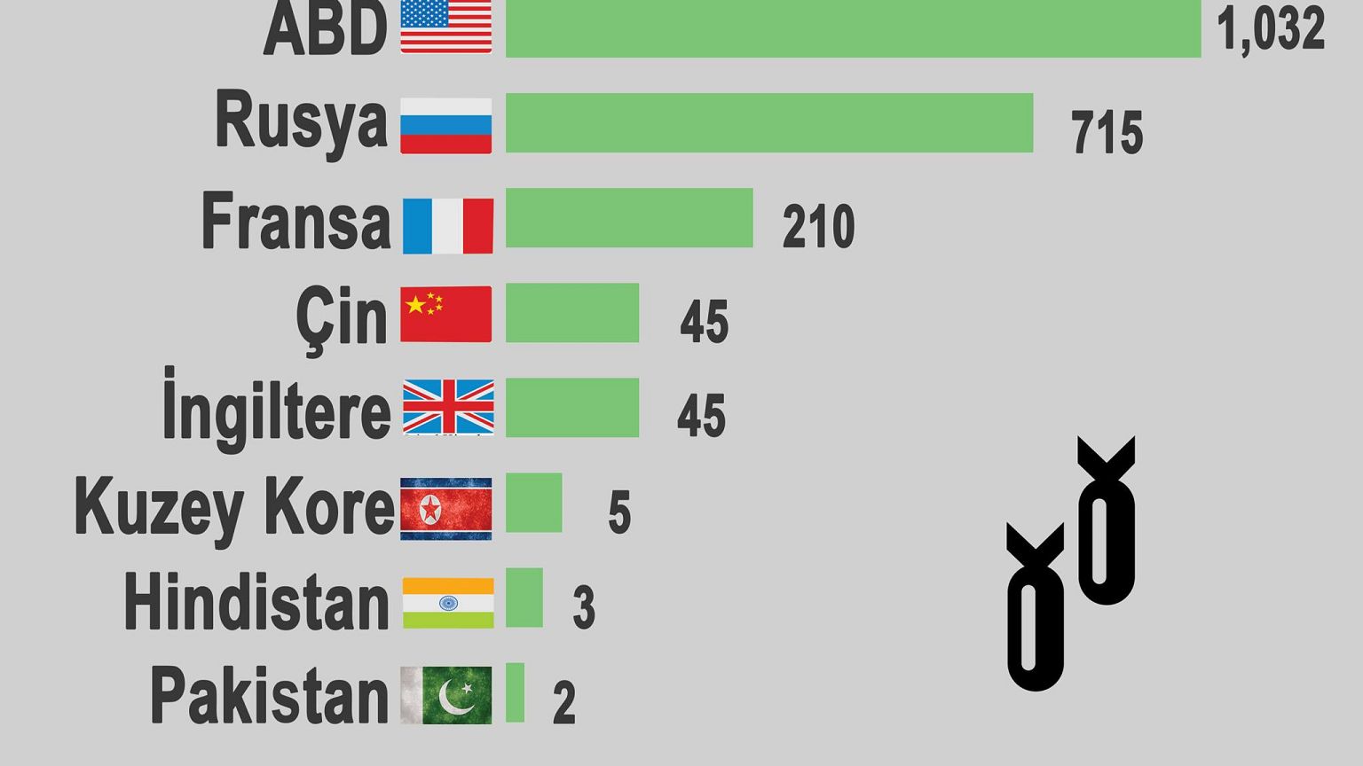 Nükleer denemede Kuzey Kore - ABD karşılaştırması