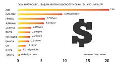 Hangi ülkenin ne kadar borcu var?