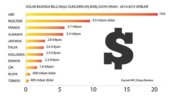Hangi ülkenin ne kadar borcu var? Hangi ülkenin ne kadar borcu var?