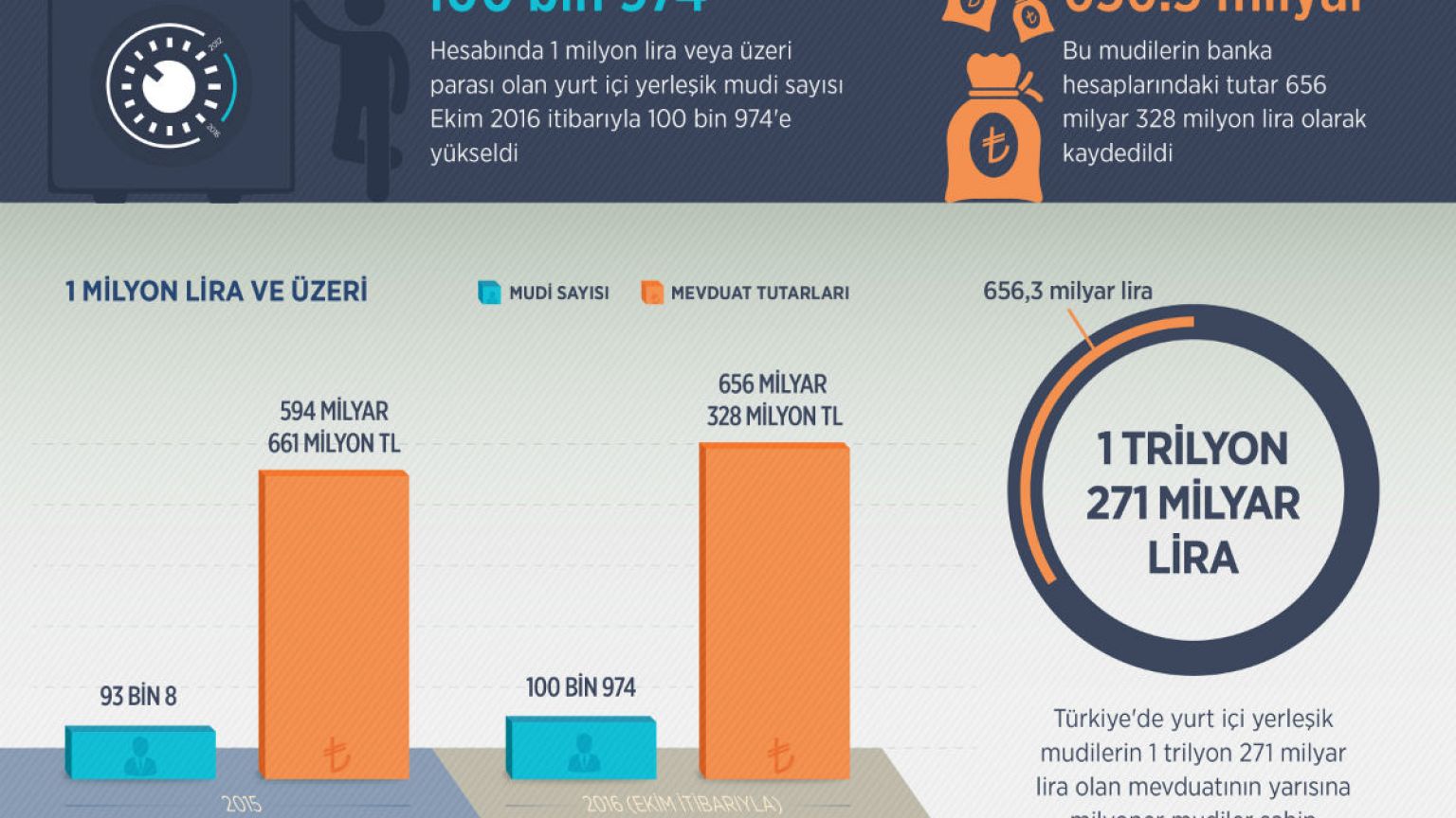 Türkiye'de milyoner sayısı 100 bini geçti