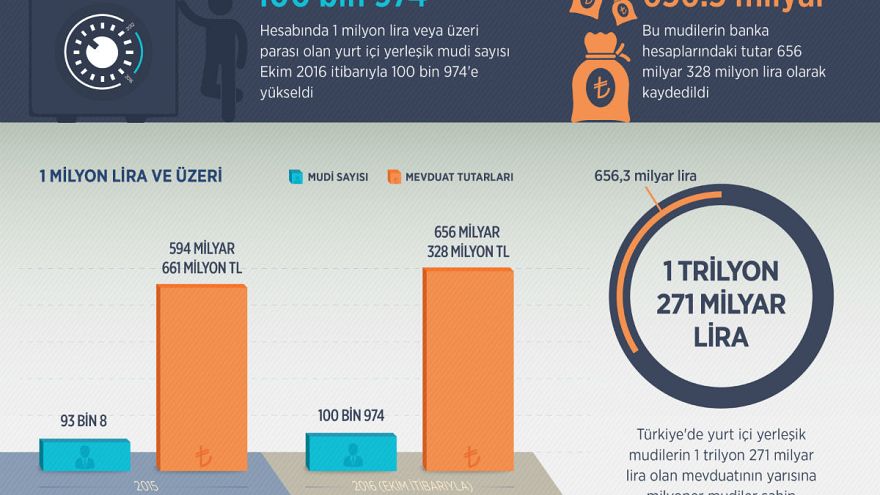 Türkiyedeki milyoner sayısı 100 bini geçti Türkiyedeki milyoner sayısı 100 bini geçti