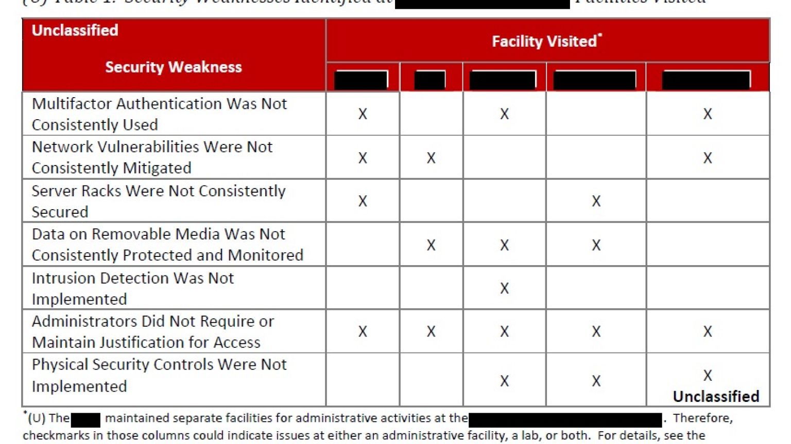 CHART: Ballistic missile defense cybervulnerabilities