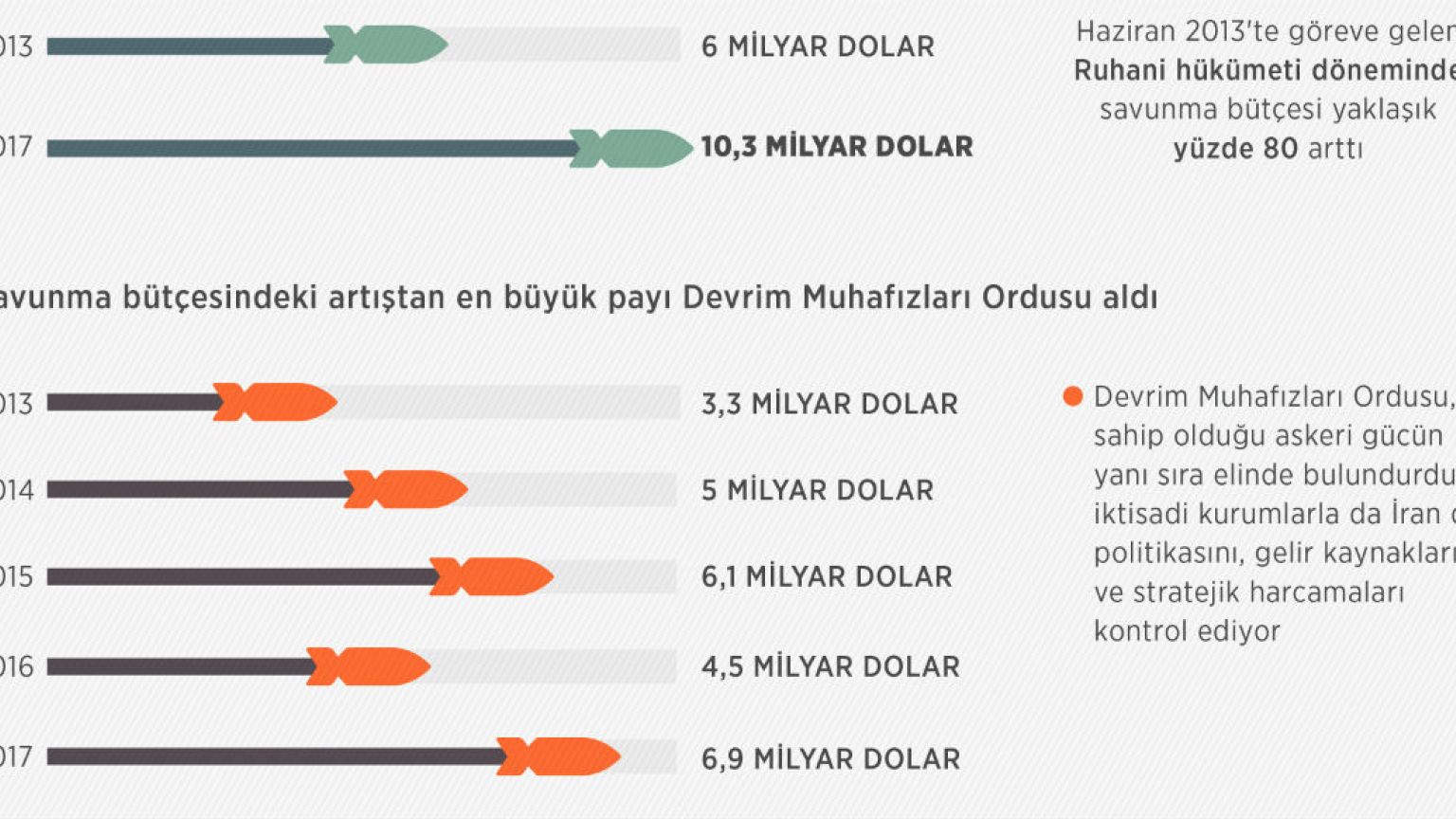 İran savunmaya 10 milyar dolar ayırdı