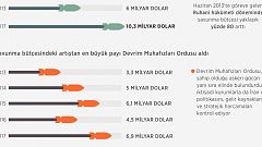 İran savunmaya 10 milyar dolar ayırdı