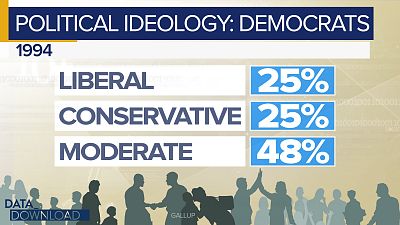 In 2018, the "liberal" figure is 26 points higher than it was in 1994 when only a quarter of Democrats chose to call themselves liberal.