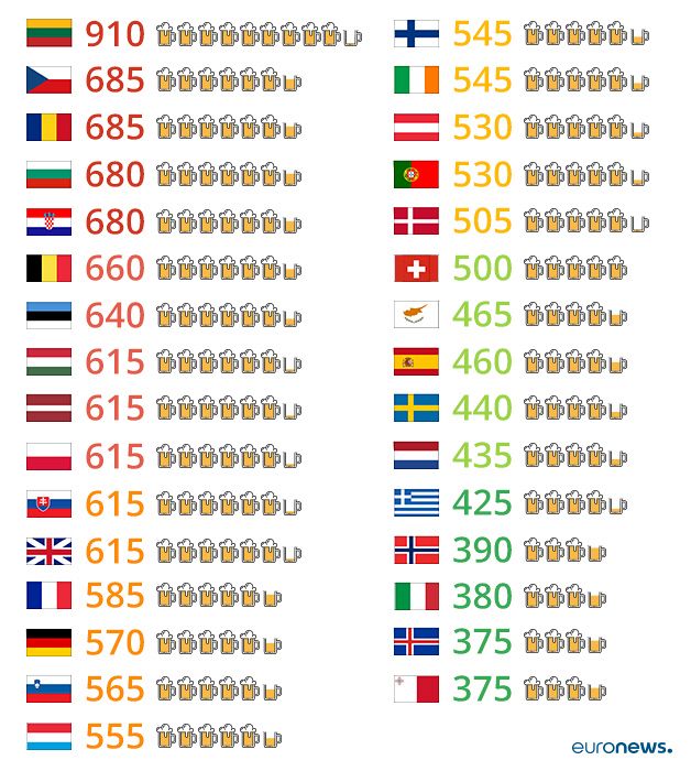 What is the most drunk country in Europe?