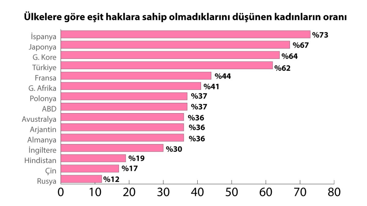Türkiye'de kadınların çoğunluğu eşit haklara sahip olmadıklarını düşünüyor