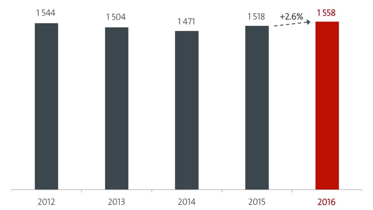 Las solicitudes de patentes españolas vuelven a crecer en 2016