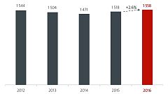 Las solicitudes de patentes españolas vuelven a crecer en 2016