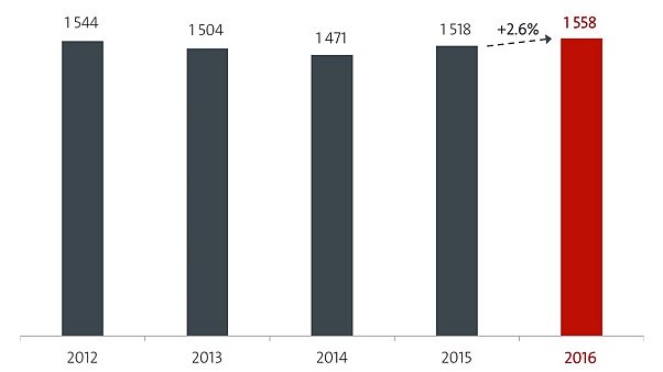 Las solicitudes de patentes españolas vuelven a crecer en 2016 Las solicitudes de patentes españolas vuelven a crecer en 2016
