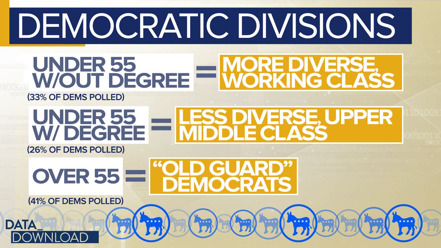 Democratic coalition shows fissures